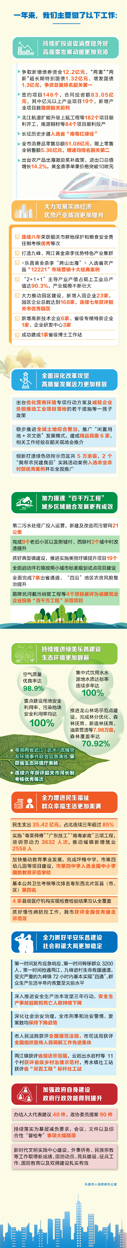 速看！2024年樂昌市政府工作回顧出爐！.jpg