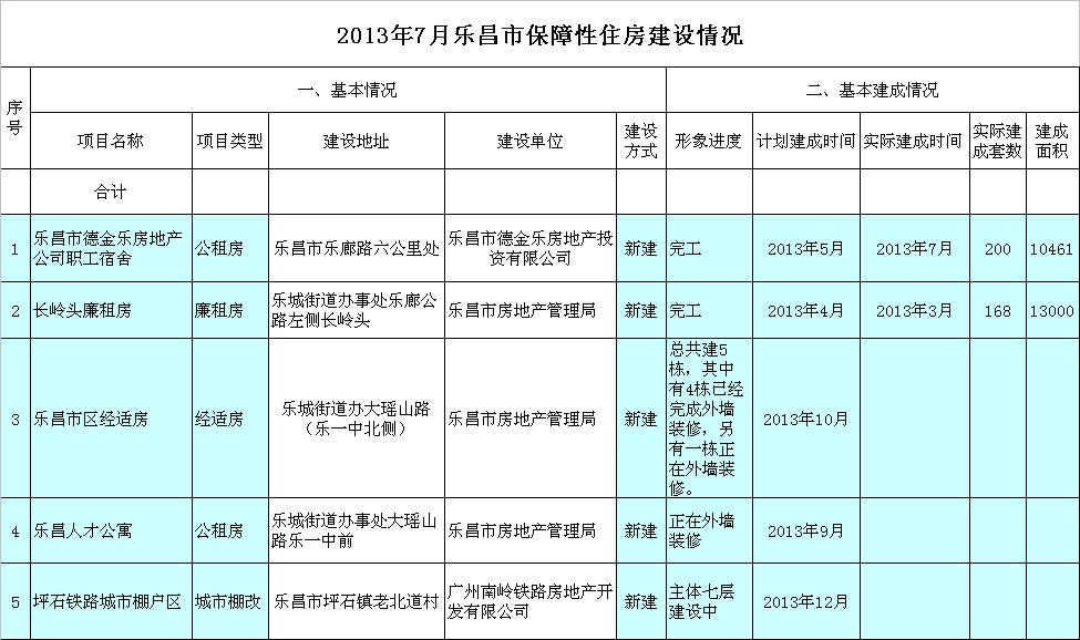 2013年7月樂昌市保障性住房建設(shè)情況.jpeg