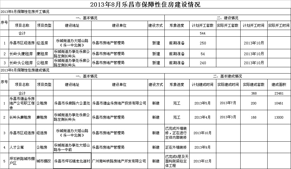 2013年8月樂昌市保障性住房建設情況.jpeg