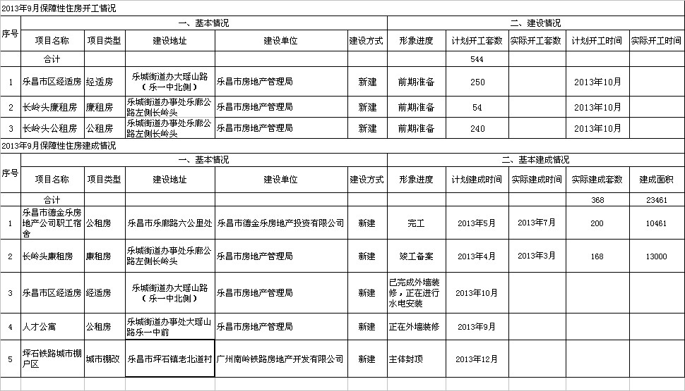 2013年9月樂昌市保障性住房建設情況.jpeg