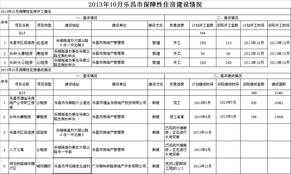 2013年10月樂昌市保障性住房建設(shè)情況.jpeg