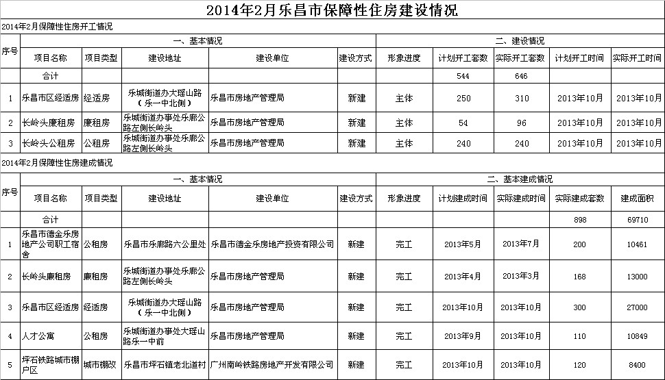 2014年2月樂昌市保障性住房建設情況.jpeg