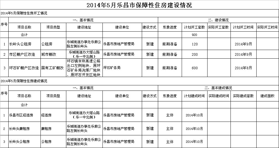 2014年5月樂昌市保障性住房建設(shè)情況.jpeg