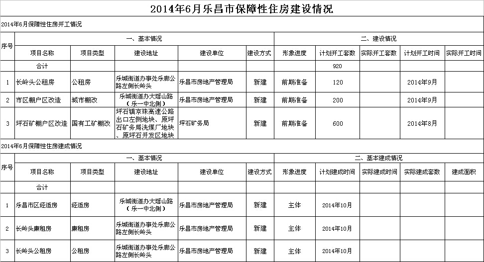 2014年6月樂昌市保障性住房建設(shè).jpeg