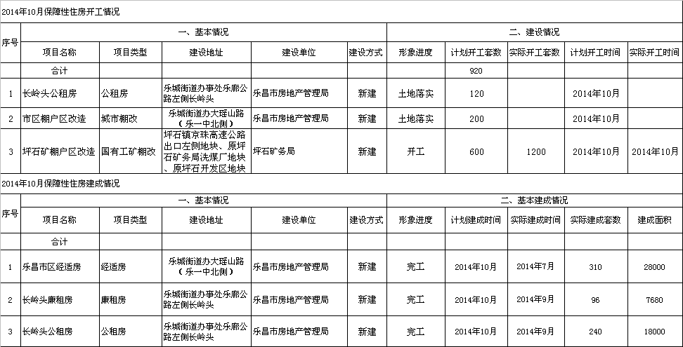 2014年10月樂(lè)昌市保障性住房建設(shè)情況.png