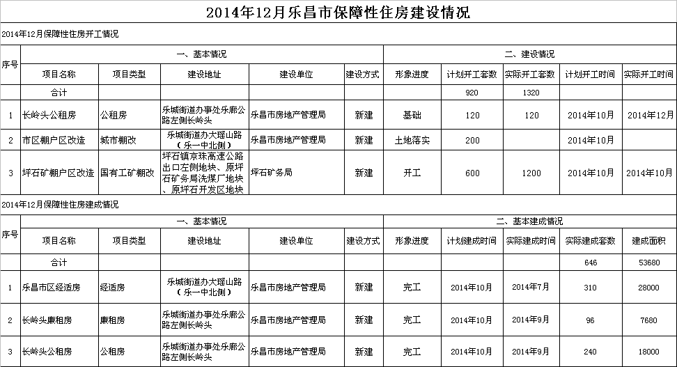 2014年12月樂昌市保障性住房建設(shè)情況.png