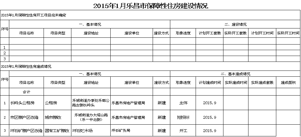 2015年1月樂(lè)昌市保障性住房建設(shè)情況.png