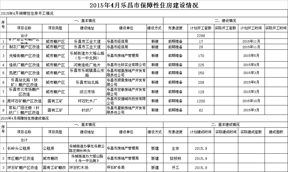 2015年4月樂昌市保障性住房建設(shè)情況.png