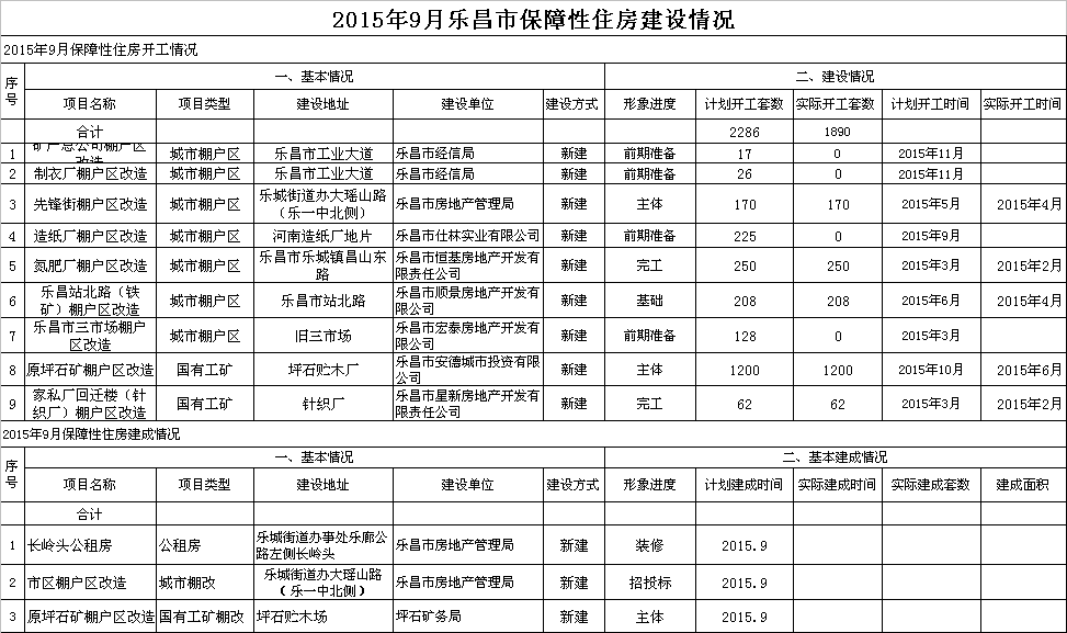 2015年9月樂昌市保障性住房建設(shè)情況.png