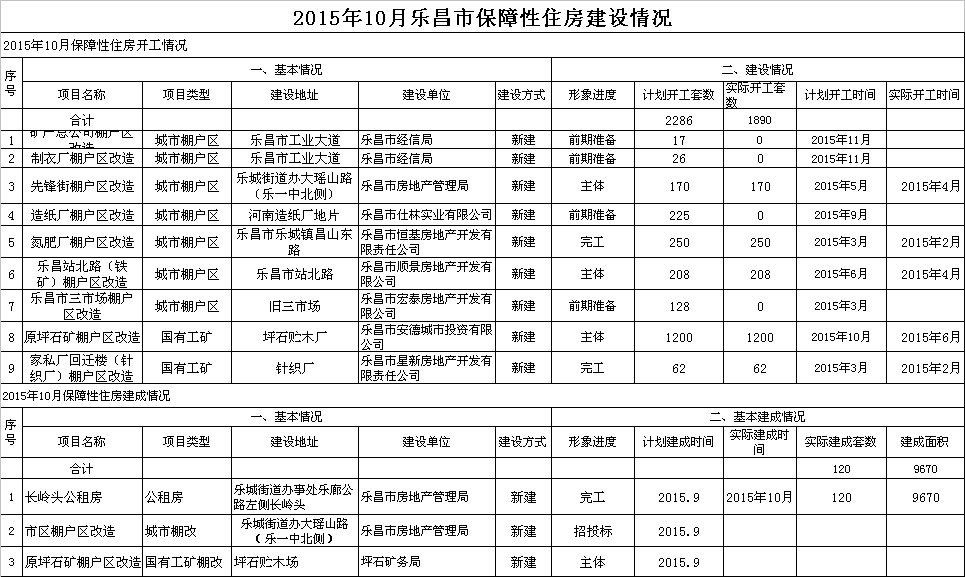 2015年10月樂昌市保障性住房建設(shè)情況.png