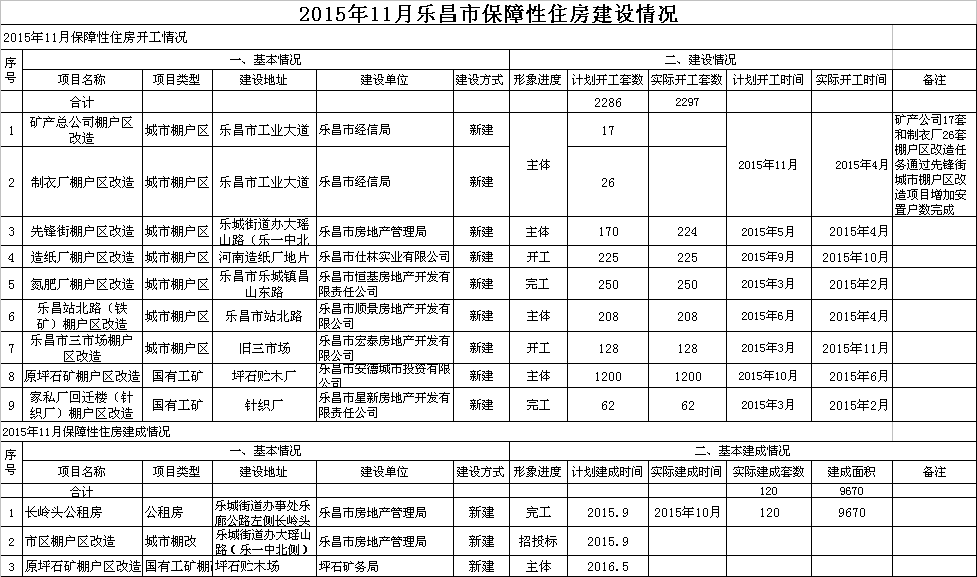 2015年11月樂(lè)昌市保障性住房建設(shè)情況.png