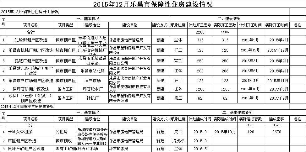 2015年12月樂(lè)昌市保障性住房建設(shè)情況.png