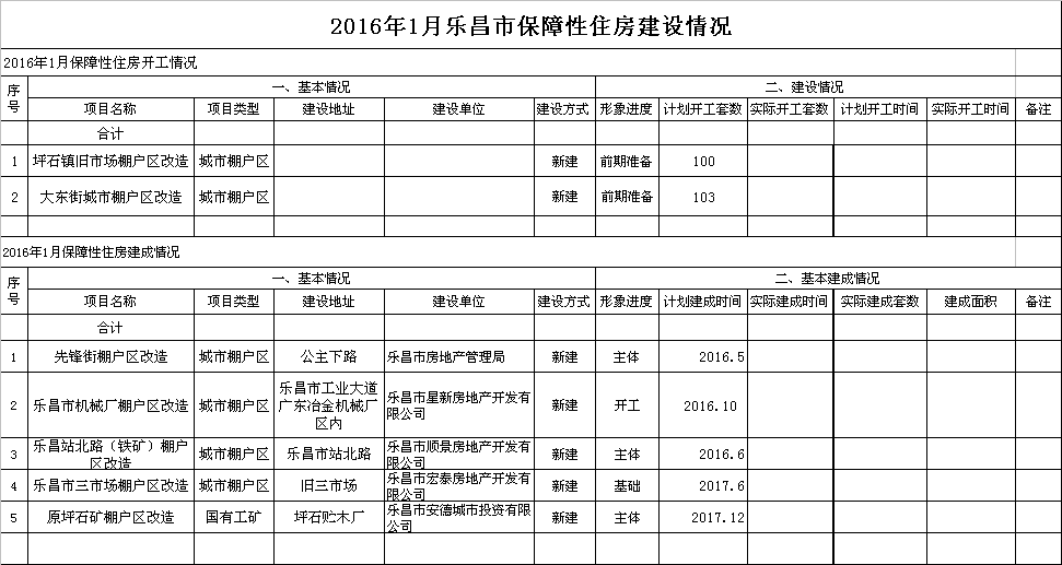 2016年1月樂昌市保障性住房建設情況.png