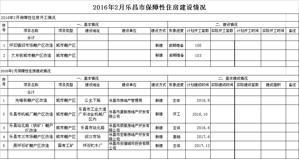 2016年2月樂(lè)昌市保障性住房建設(shè)情況.png